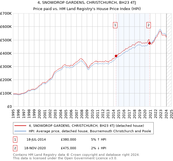 4, SNOWDROP GARDENS, CHRISTCHURCH, BH23 4TJ: Price paid vs HM Land Registry's House Price Index