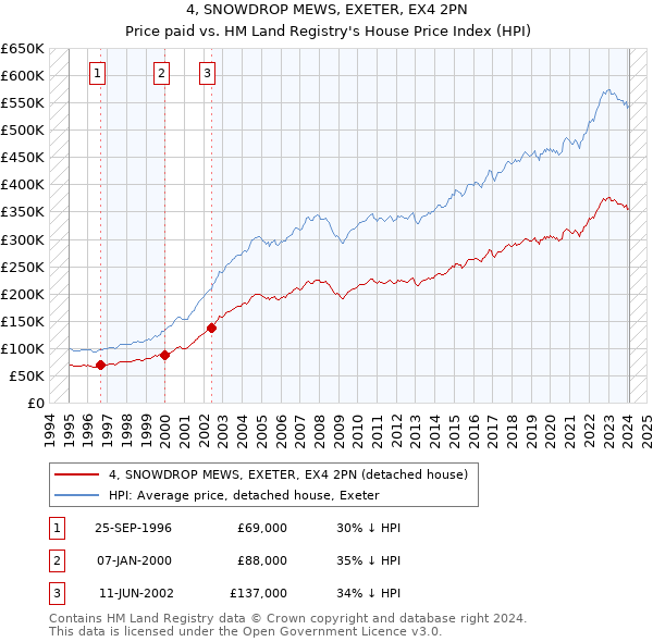 4, SNOWDROP MEWS, EXETER, EX4 2PN: Price paid vs HM Land Registry's House Price Index