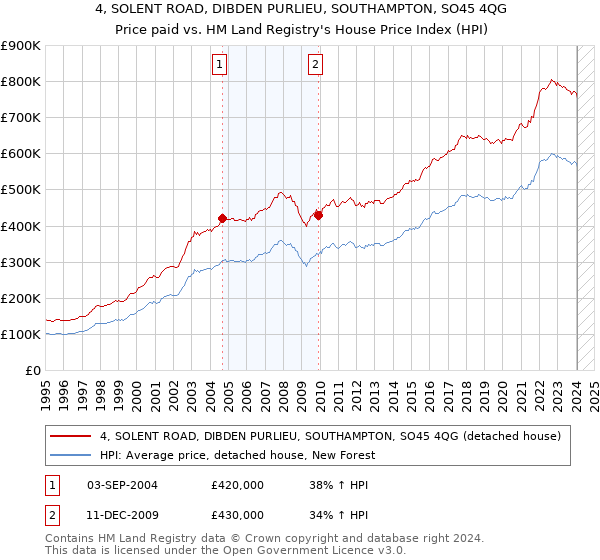 4, SOLENT ROAD, DIBDEN PURLIEU, SOUTHAMPTON, SO45 4QG: Price paid vs HM Land Registry's House Price Index
