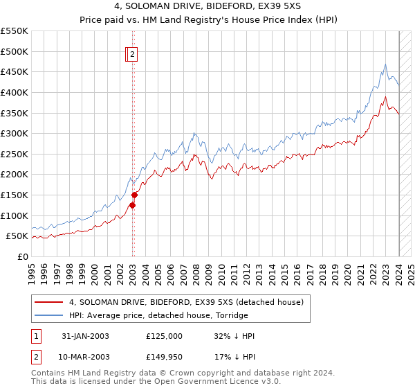 4, SOLOMAN DRIVE, BIDEFORD, EX39 5XS: Price paid vs HM Land Registry's House Price Index