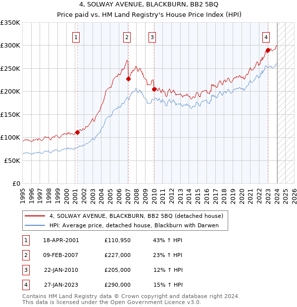 4, SOLWAY AVENUE, BLACKBURN, BB2 5BQ: Price paid vs HM Land Registry's House Price Index