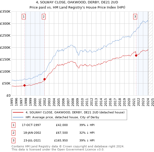 4, SOLWAY CLOSE, OAKWOOD, DERBY, DE21 2UD: Price paid vs HM Land Registry's House Price Index