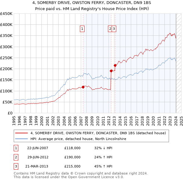 4, SOMERBY DRIVE, OWSTON FERRY, DONCASTER, DN9 1BS: Price paid vs HM Land Registry's House Price Index