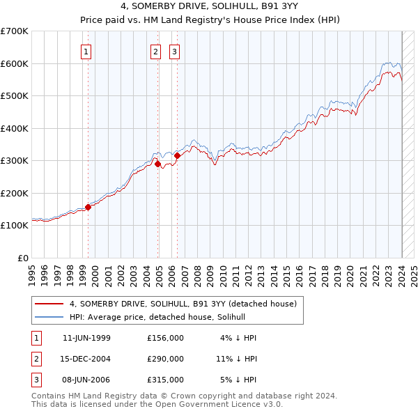4, SOMERBY DRIVE, SOLIHULL, B91 3YY: Price paid vs HM Land Registry's House Price Index