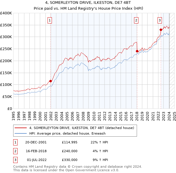 4, SOMERLEYTON DRIVE, ILKESTON, DE7 4BT: Price paid vs HM Land Registry's House Price Index