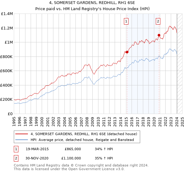 4, SOMERSET GARDENS, REDHILL, RH1 6SE: Price paid vs HM Land Registry's House Price Index