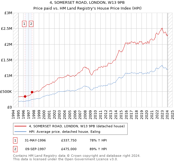 4, SOMERSET ROAD, LONDON, W13 9PB: Price paid vs HM Land Registry's House Price Index