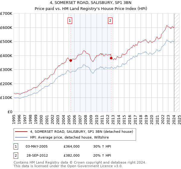 4, SOMERSET ROAD, SALISBURY, SP1 3BN: Price paid vs HM Land Registry's House Price Index