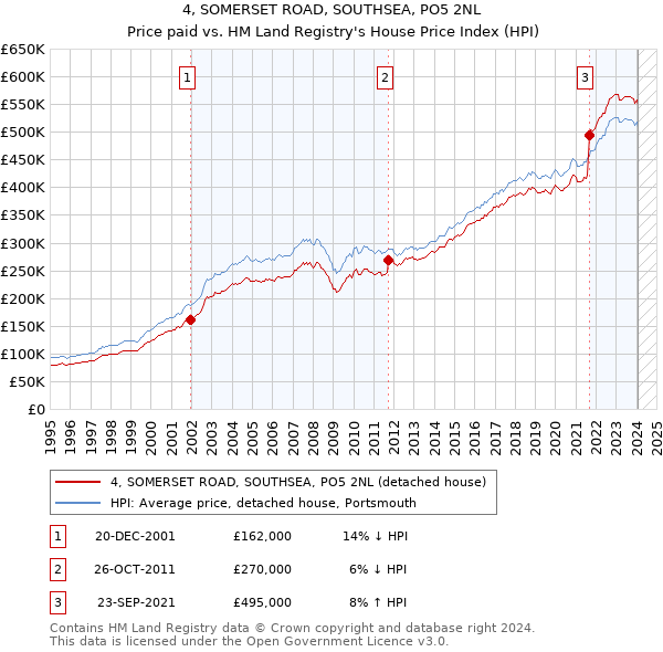 4, SOMERSET ROAD, SOUTHSEA, PO5 2NL: Price paid vs HM Land Registry's House Price Index