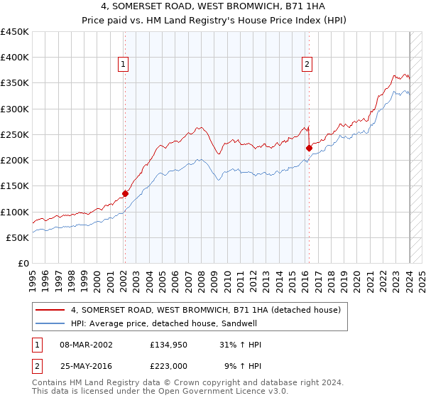 4, SOMERSET ROAD, WEST BROMWICH, B71 1HA: Price paid vs HM Land Registry's House Price Index
