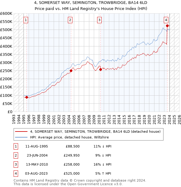 4, SOMERSET WAY, SEMINGTON, TROWBRIDGE, BA14 6LD: Price paid vs HM Land Registry's House Price Index