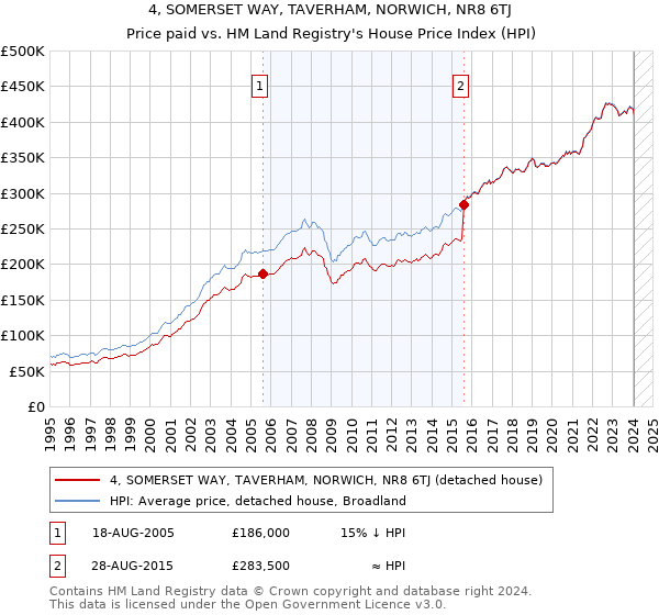 4, SOMERSET WAY, TAVERHAM, NORWICH, NR8 6TJ: Price paid vs HM Land Registry's House Price Index