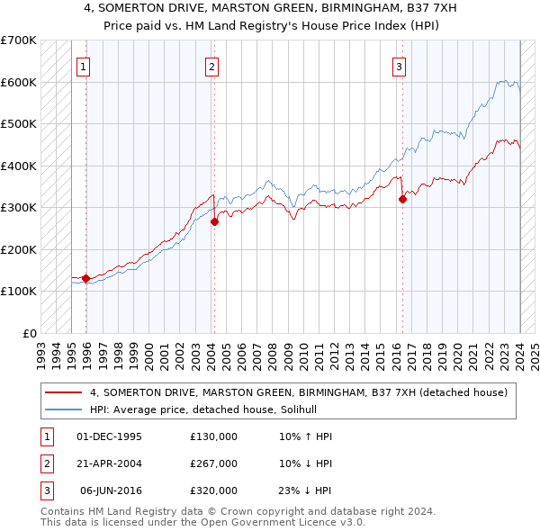 4, SOMERTON DRIVE, MARSTON GREEN, BIRMINGHAM, B37 7XH: Price paid vs HM Land Registry's House Price Index