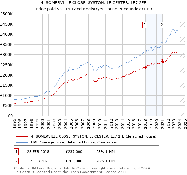 4, SOMERVILLE CLOSE, SYSTON, LEICESTER, LE7 2FE: Price paid vs HM Land Registry's House Price Index