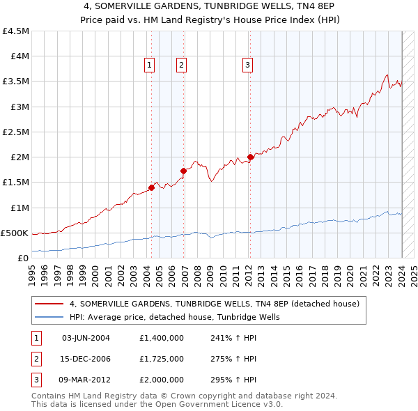 4, SOMERVILLE GARDENS, TUNBRIDGE WELLS, TN4 8EP: Price paid vs HM Land Registry's House Price Index