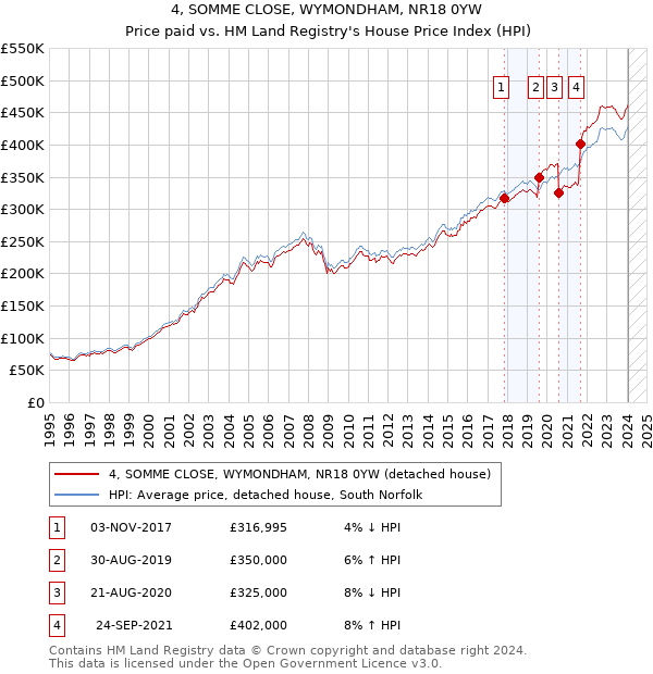 4, SOMME CLOSE, WYMONDHAM, NR18 0YW: Price paid vs HM Land Registry's House Price Index