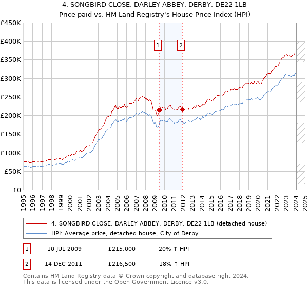 4, SONGBIRD CLOSE, DARLEY ABBEY, DERBY, DE22 1LB: Price paid vs HM Land Registry's House Price Index