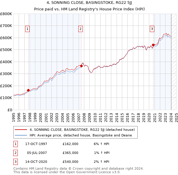 4, SONNING CLOSE, BASINGSTOKE, RG22 5JJ: Price paid vs HM Land Registry's House Price Index