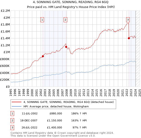 4, SONNING GATE, SONNING, READING, RG4 6GQ: Price paid vs HM Land Registry's House Price Index