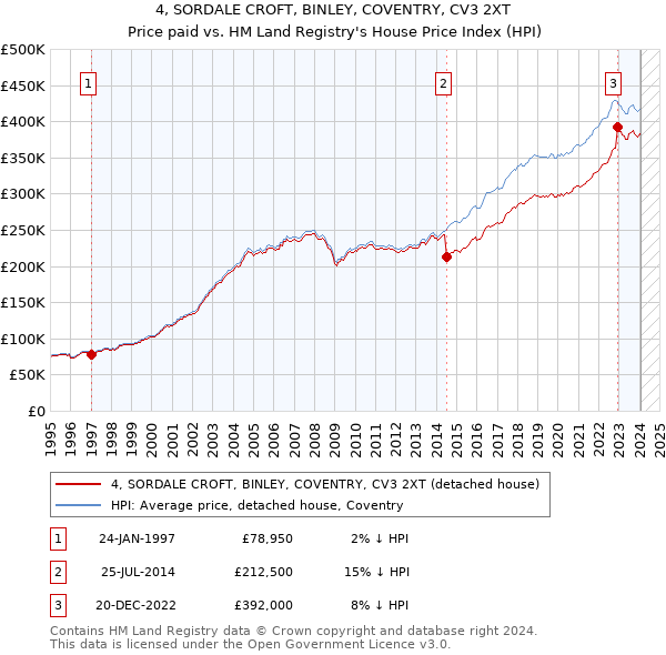 4, SORDALE CROFT, BINLEY, COVENTRY, CV3 2XT: Price paid vs HM Land Registry's House Price Index