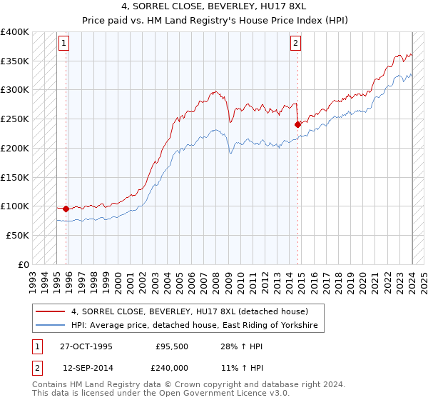 4, SORREL CLOSE, BEVERLEY, HU17 8XL: Price paid vs HM Land Registry's House Price Index