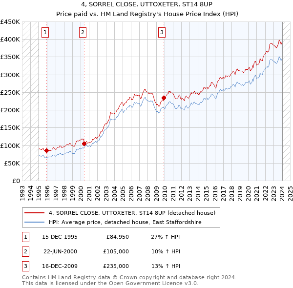 4, SORREL CLOSE, UTTOXETER, ST14 8UP: Price paid vs HM Land Registry's House Price Index