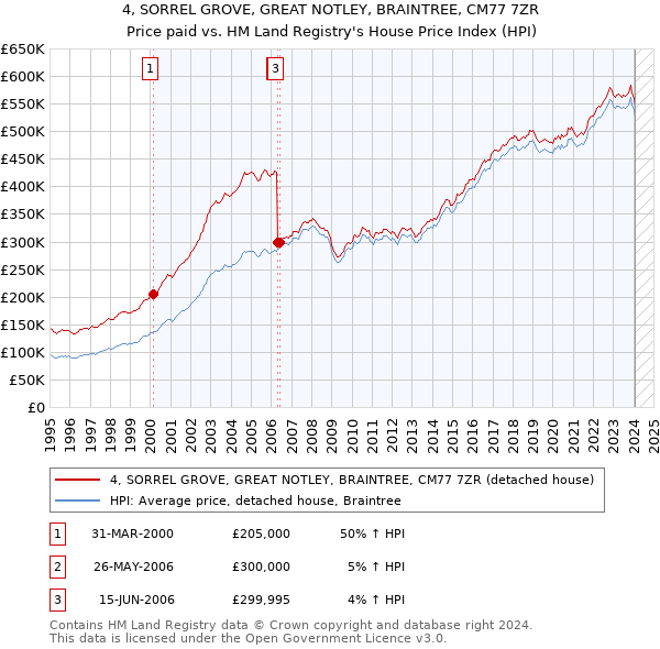 4, SORREL GROVE, GREAT NOTLEY, BRAINTREE, CM77 7ZR: Price paid vs HM Land Registry's House Price Index
