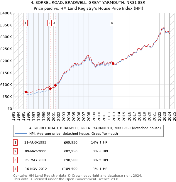 4, SORREL ROAD, BRADWELL, GREAT YARMOUTH, NR31 8SR: Price paid vs HM Land Registry's House Price Index