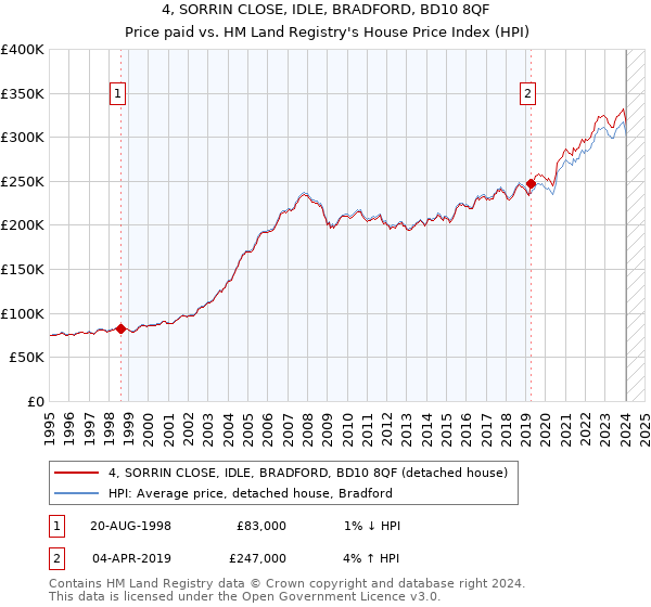 4, SORRIN CLOSE, IDLE, BRADFORD, BD10 8QF: Price paid vs HM Land Registry's House Price Index