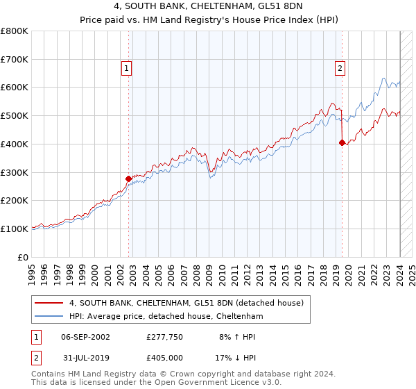 4, SOUTH BANK, CHELTENHAM, GL51 8DN: Price paid vs HM Land Registry's House Price Index