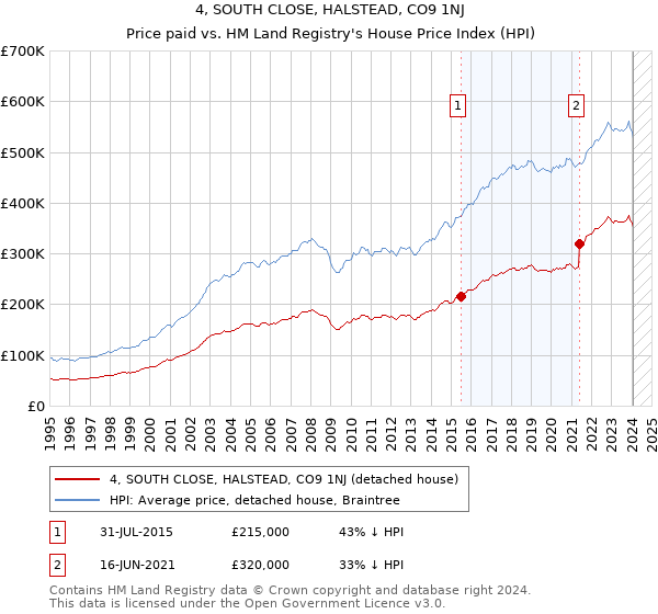 4, SOUTH CLOSE, HALSTEAD, CO9 1NJ: Price paid vs HM Land Registry's House Price Index