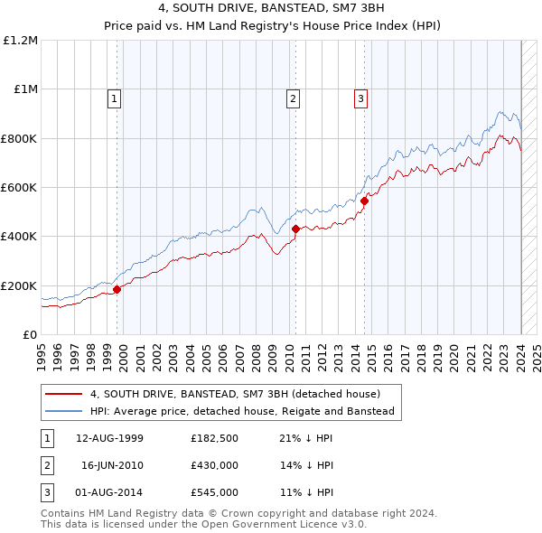 4, SOUTH DRIVE, BANSTEAD, SM7 3BH: Price paid vs HM Land Registry's House Price Index