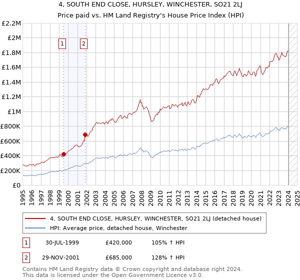 4, SOUTH END CLOSE, HURSLEY, WINCHESTER, SO21 2LJ: Price paid vs HM Land Registry's House Price Index