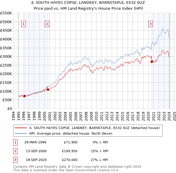 4, SOUTH HAYES COPSE, LANDKEY, BARNSTAPLE, EX32 0UZ: Price paid vs HM Land Registry's House Price Index