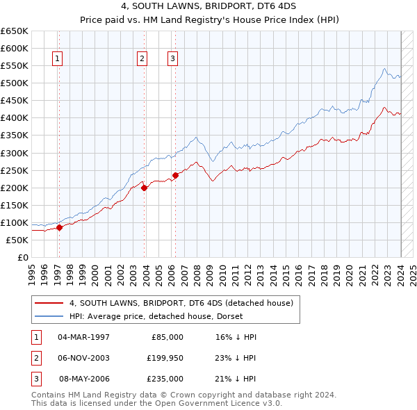 4, SOUTH LAWNS, BRIDPORT, DT6 4DS: Price paid vs HM Land Registry's House Price Index