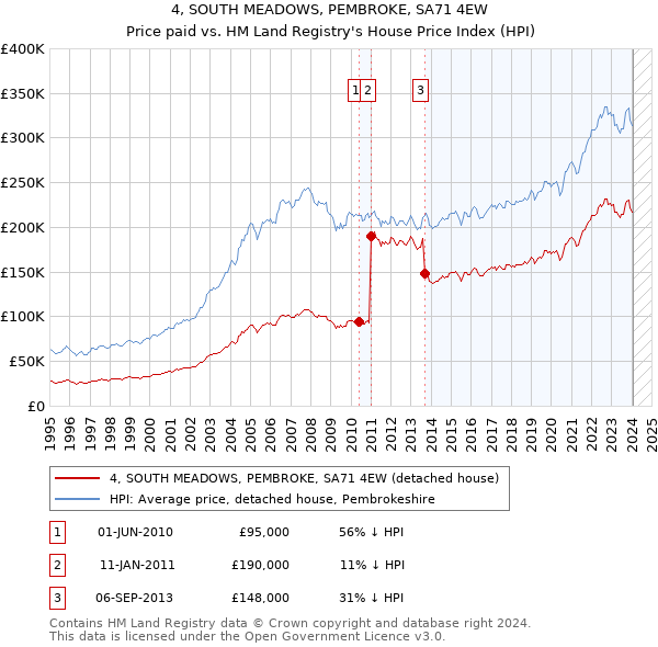 4, SOUTH MEADOWS, PEMBROKE, SA71 4EW: Price paid vs HM Land Registry's House Price Index