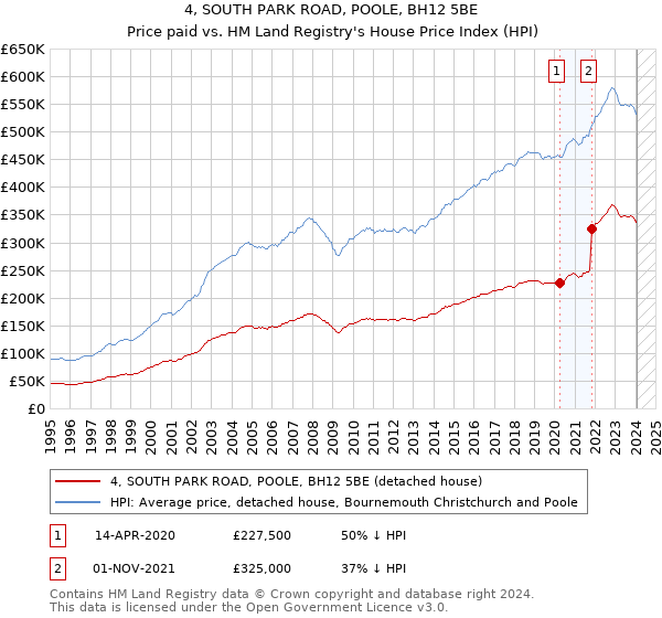 4, SOUTH PARK ROAD, POOLE, BH12 5BE: Price paid vs HM Land Registry's House Price Index