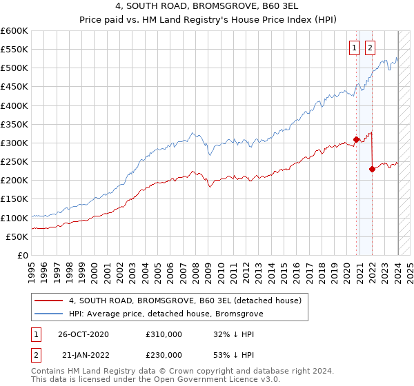 4, SOUTH ROAD, BROMSGROVE, B60 3EL: Price paid vs HM Land Registry's House Price Index