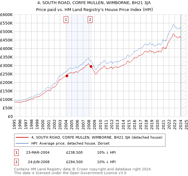 4, SOUTH ROAD, CORFE MULLEN, WIMBORNE, BH21 3JA: Price paid vs HM Land Registry's House Price Index