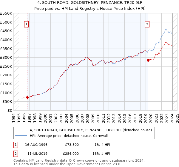 4, SOUTH ROAD, GOLDSITHNEY, PENZANCE, TR20 9LF: Price paid vs HM Land Registry's House Price Index