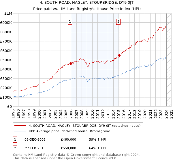 4, SOUTH ROAD, HAGLEY, STOURBRIDGE, DY9 0JT: Price paid vs HM Land Registry's House Price Index