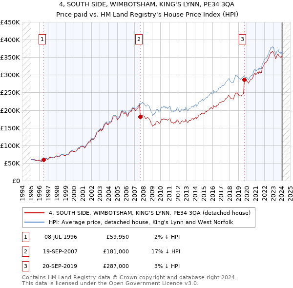 4, SOUTH SIDE, WIMBOTSHAM, KING'S LYNN, PE34 3QA: Price paid vs HM Land Registry's House Price Index