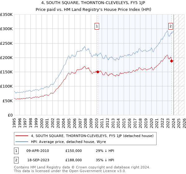 4, SOUTH SQUARE, THORNTON-CLEVELEYS, FY5 1JP: Price paid vs HM Land Registry's House Price Index