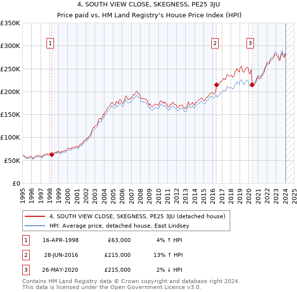 4, SOUTH VIEW CLOSE, SKEGNESS, PE25 3JU: Price paid vs HM Land Registry's House Price Index