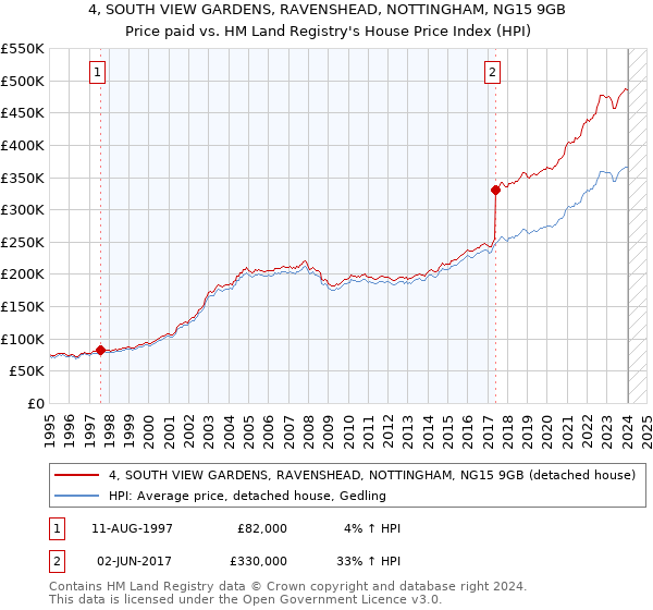 4, SOUTH VIEW GARDENS, RAVENSHEAD, NOTTINGHAM, NG15 9GB: Price paid vs HM Land Registry's House Price Index