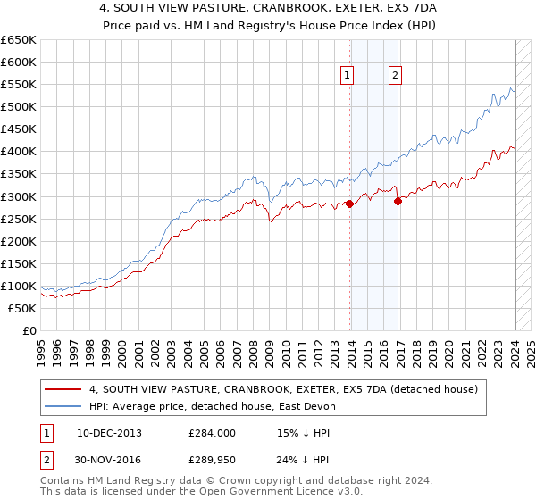 4, SOUTH VIEW PASTURE, CRANBROOK, EXETER, EX5 7DA: Price paid vs HM Land Registry's House Price Index