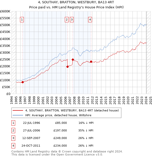 4, SOUTHAY, BRATTON, WESTBURY, BA13 4RT: Price paid vs HM Land Registry's House Price Index