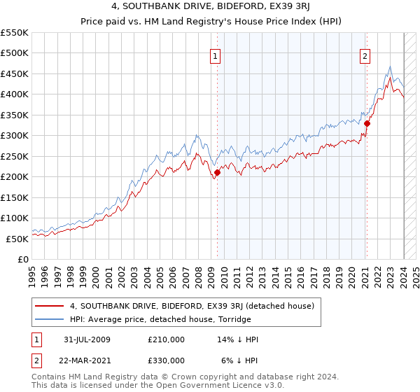 4, SOUTHBANK DRIVE, BIDEFORD, EX39 3RJ: Price paid vs HM Land Registry's House Price Index