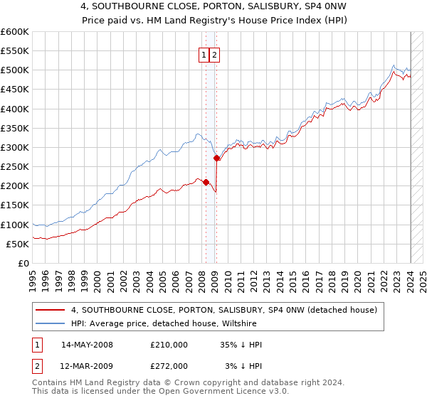 4, SOUTHBOURNE CLOSE, PORTON, SALISBURY, SP4 0NW: Price paid vs HM Land Registry's House Price Index