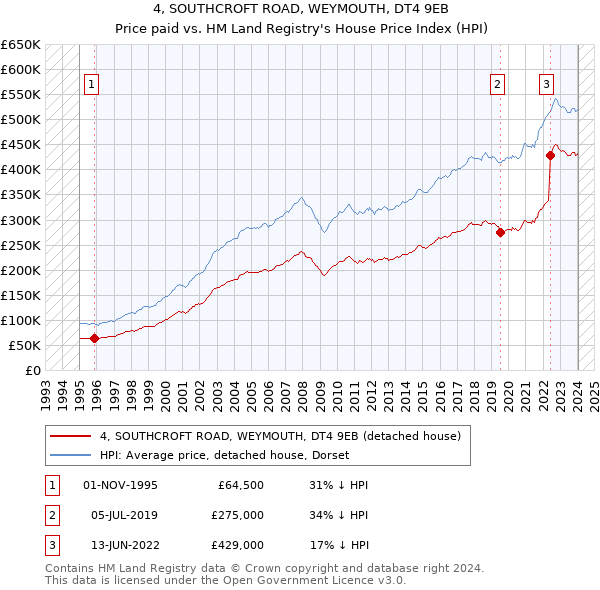 4, SOUTHCROFT ROAD, WEYMOUTH, DT4 9EB: Price paid vs HM Land Registry's House Price Index